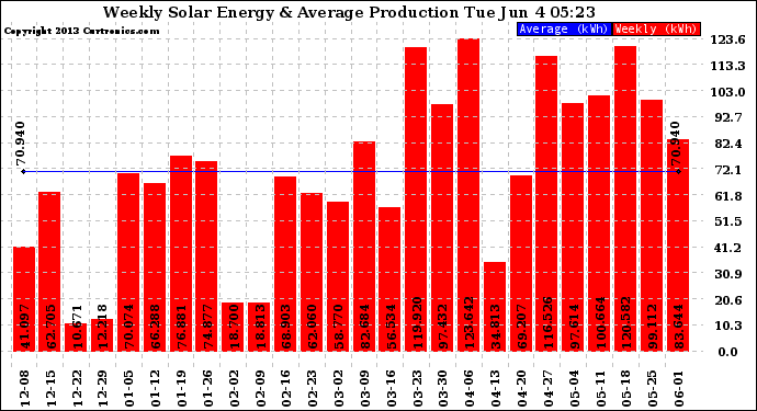 Solar PV/Inverter Performance Weekly Solar Energy Production