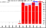 Solar PV/Inverter Performance Yearly Solar Energy Production Value