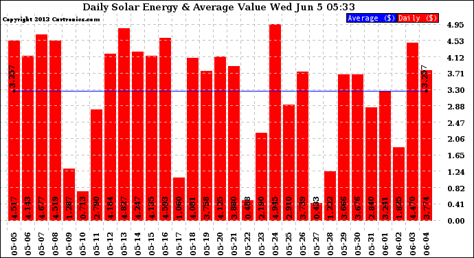 Solar PV/Inverter Performance Daily Solar Energy Production Value