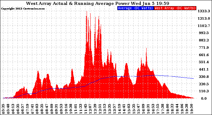 Solar PV/Inverter Performance West Array Actual & Running Average Power Output