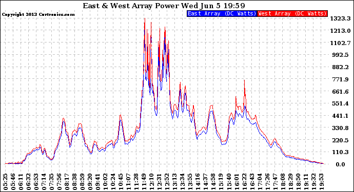 Solar PV/Inverter Performance Photovoltaic Panel Power Output