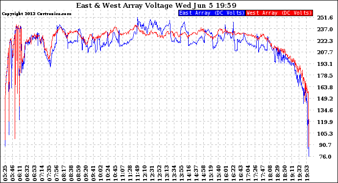Solar PV/Inverter Performance Photovoltaic Panel Voltage Output