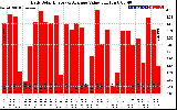 Solar PV/Inverter Performance Daily Solar Energy Production Value
