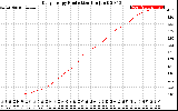 Solar PV/Inverter Performance Daily Energy Production