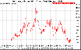Solar PV/Inverter Performance Daily Energy Production Per Minute