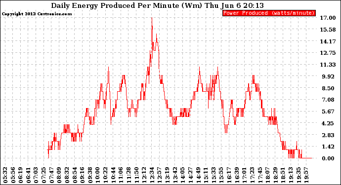 Solar PV/Inverter Performance Daily Energy Production Per Minute