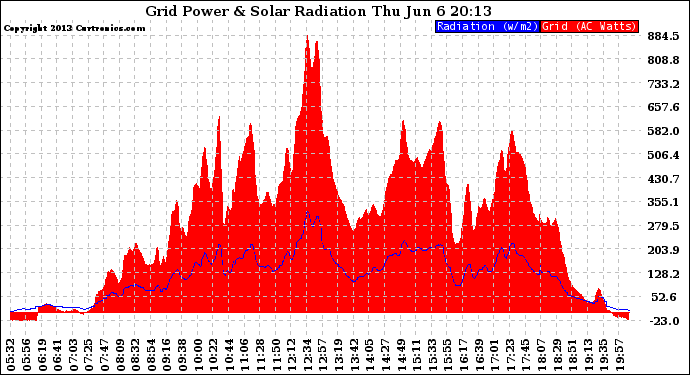 Solar PV/Inverter Performance Grid Power & Solar Radiation