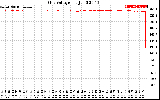 Solar PV/Inverter Performance Grid Voltage