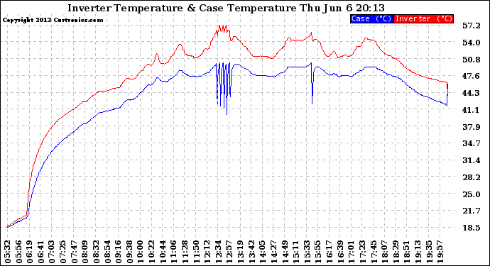 Solar PV/Inverter Performance Inverter Operating Temperature