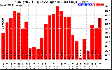 Solar PV/Inverter Performance Monthly Solar Energy Production