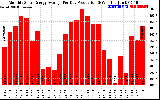 Solar PV/Inverter Performance Monthly Solar Energy Production Average Per Day (KWh)