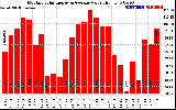 Solar PV/Inverter Performance Monthly Solar Energy Production Value