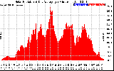 Solar PV/Inverter Performance Solar Radiation & Day Average per Minute