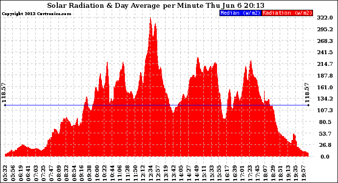 Solar PV/Inverter Performance Solar Radiation & Day Average per Minute