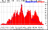 Solar PV/Inverter Performance Solar Radiation & Effective Solar Radiation per Minute