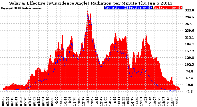 Solar PV/Inverter Performance Solar Radiation & Effective Solar Radiation per Minute