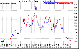 Solar PV/Inverter Performance Photovoltaic Panel Current Output
