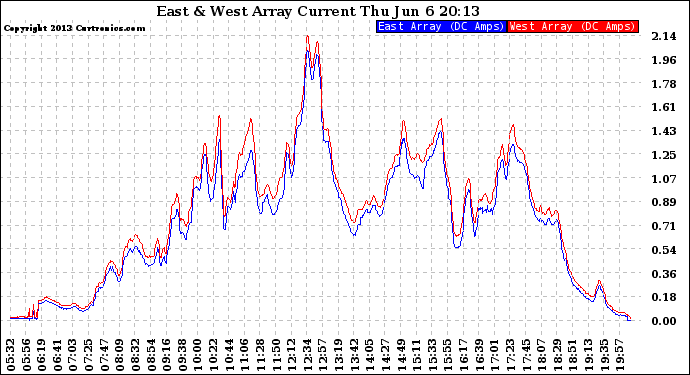 Solar PV/Inverter Performance Photovoltaic Panel Current Output