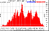 Solar PV/Inverter Performance West Array Actual & Average Power Output