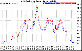 Solar PV/Inverter Performance Photovoltaic Panel Power Output