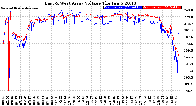 Solar PV/Inverter Performance Photovoltaic Panel Voltage Output