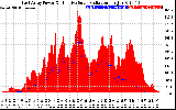 Solar PV/Inverter Performance East Array Power Output & Effective Solar Radiation