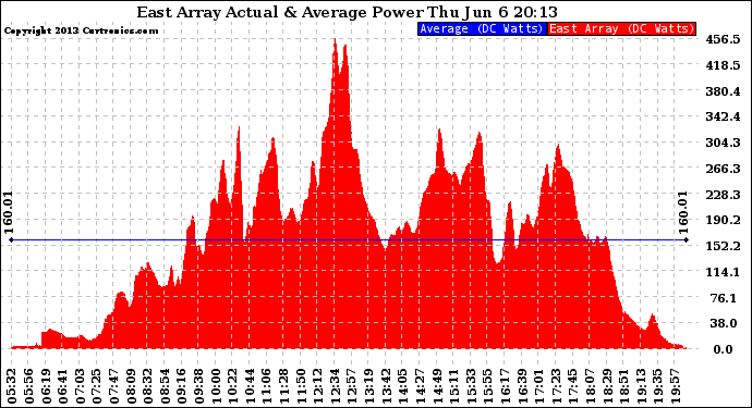 Solar PV/Inverter Performance East Array Actual & Average Power Output