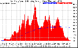 Solar PV/Inverter Performance East Array Actual & Running Average Power Output