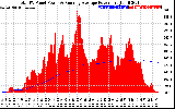 Solar PV/Inverter Performance Total PV Panel & Running Average Power Output