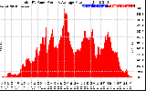 Solar PV/Inverter Performance Total PV Panel Power Output