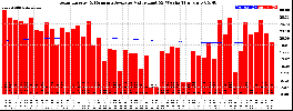 Milwaukee Solar Powered Home WeeklyProduction52ValueRunningAvg