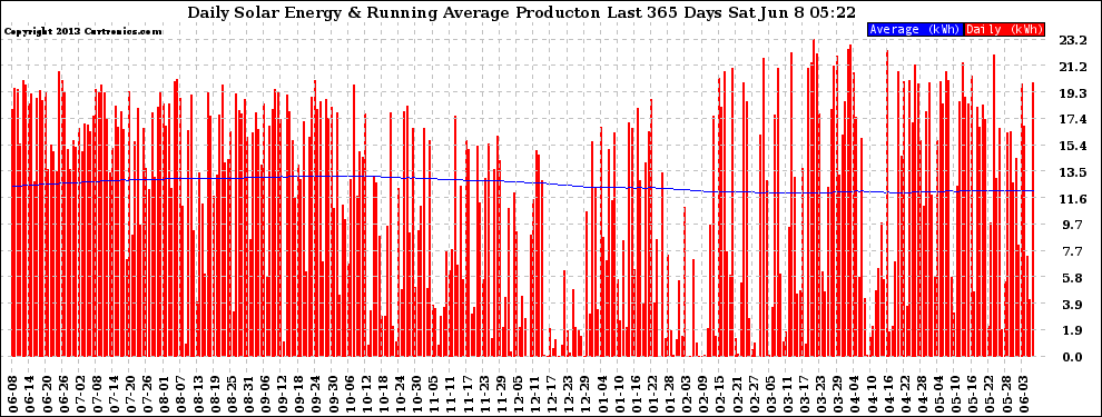 Solar PV/Inverter Performance Daily Solar Energy Production Running Average Last 365 Days