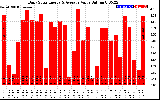 Solar PV/Inverter Performance Daily Solar Energy Production Value