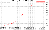 Solar PV/Inverter Performance Daily Energy Production