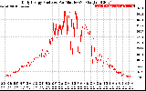 Solar PV/Inverter Performance Daily Energy Production Per Minute