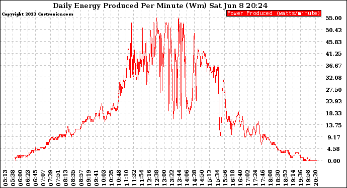 Solar PV/Inverter Performance Daily Energy Production Per Minute