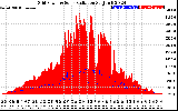 Solar PV/Inverter Performance Grid Power & Solar Radiation