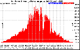 Solar PV/Inverter Performance Inverter Power Output