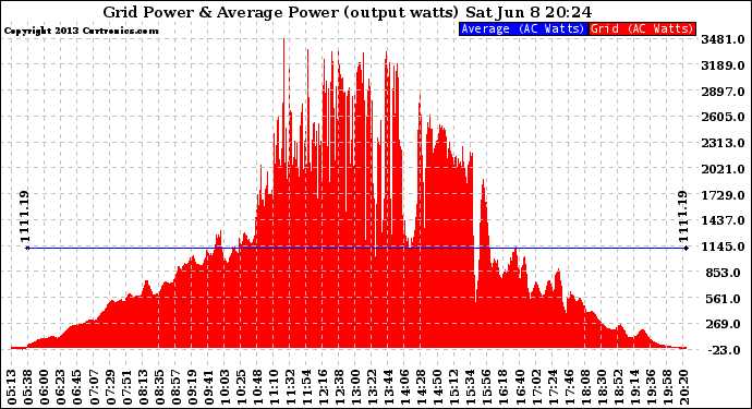 Solar PV/Inverter Performance Inverter Power Output