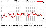 Solar PV/Inverter Performance Grid Voltage