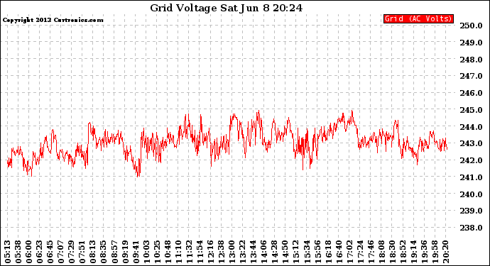 Solar PV/Inverter Performance Grid Voltage