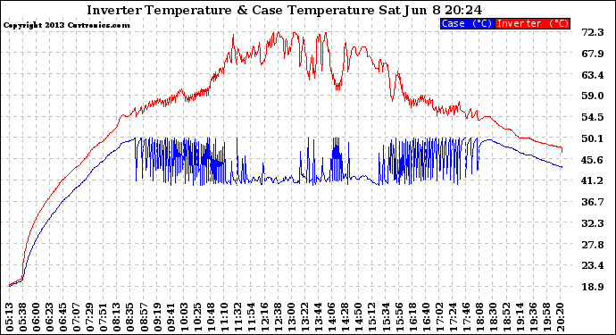 Solar PV/Inverter Performance Inverter Operating Temperature