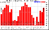 Solar PV/Inverter Performance Monthly Solar Energy Production