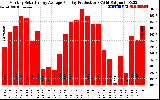 Solar PV/Inverter Performance Monthly Solar Energy Production Average Per Day (KWh)