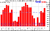 Solar PV/Inverter Performance Monthly Solar Energy Production Value Running Average