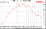 Solar PV/Inverter Performance Outdoor Temperature