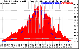 Solar PV/Inverter Performance Solar Radiation & Effective Solar Radiation per Minute