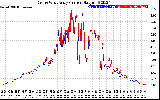 Solar PV/Inverter Performance Photovoltaic Panel Current Output