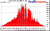 Solar PV/Inverter Performance West Array Power Output & Solar Radiation