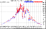 Solar PV/Inverter Performance Photovoltaic Panel Power Output